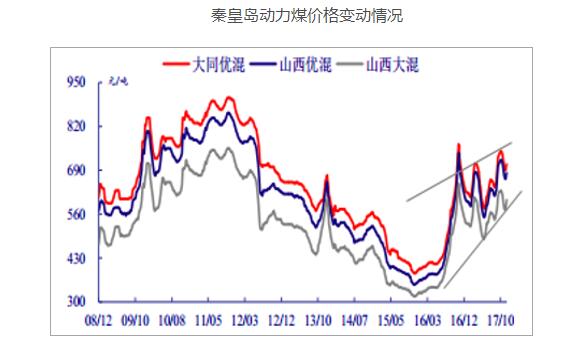 2017年中国电价走势分析 煤电行业约有2/3陷入亏损境地