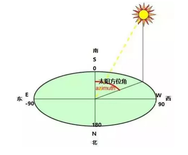 巧用方位角和倾斜角增大光伏电站的发电量