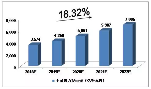 2018-2022年中国风力发电行业预测分析