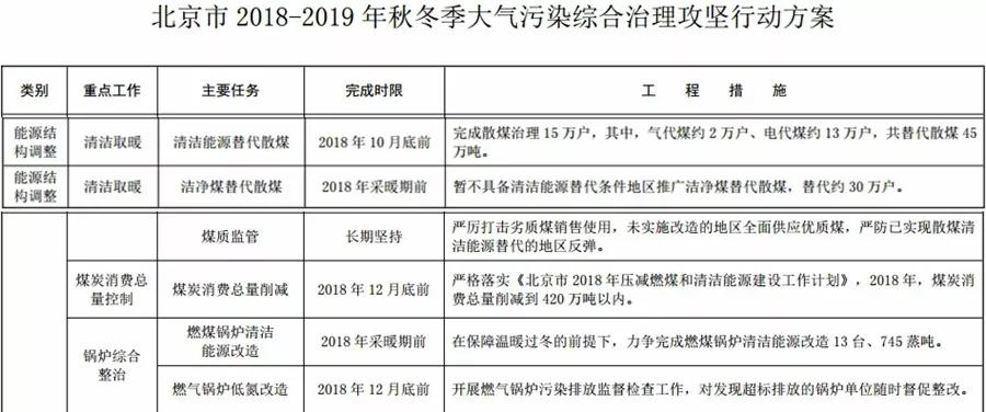 “2+26”城市，2018年10月底前完成散煤替代362万户