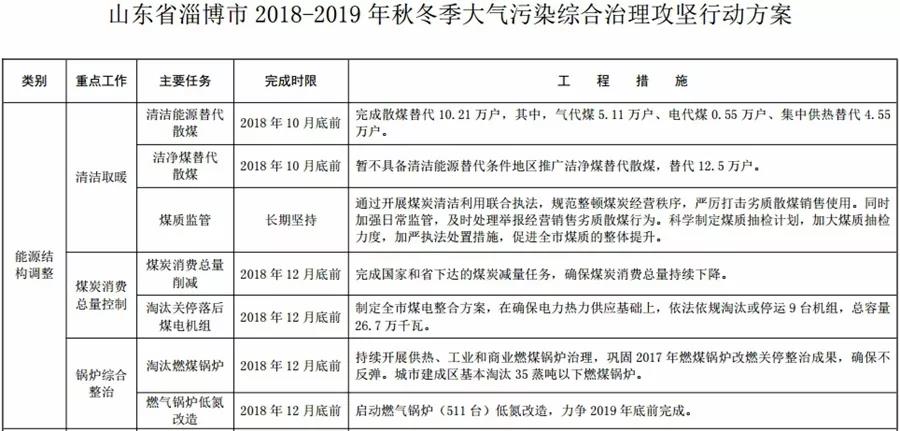 “2+26”城市，2018年10月底前完成散煤替代362万户